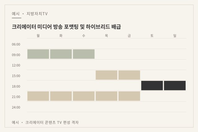크리에이터 미디어 방송 포맷팅 및 하이브리드 배급 — 예시