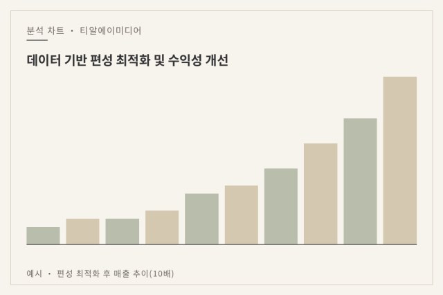 데이터 기반 편성 최적화 및 수익성 개선 — 분석 차트