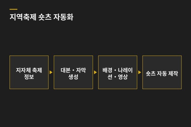 AI 기반 지역축제 대본 생성 및 영상생성 자동화 — 과업 도표