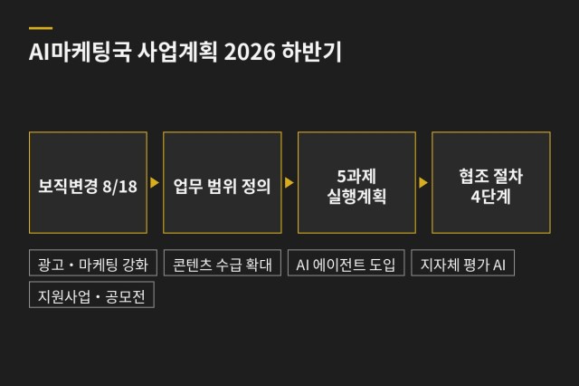 AI마케팅국 사업계획(2026 하반기) 수립 — 신설 부서 5과제 실행계획 — 과업 도표