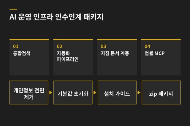 AI 운영 인프라 4종 인수인계 패키지 제작 (통합검색·claude -p 자동화·법률 MCP) — 과업 도표
