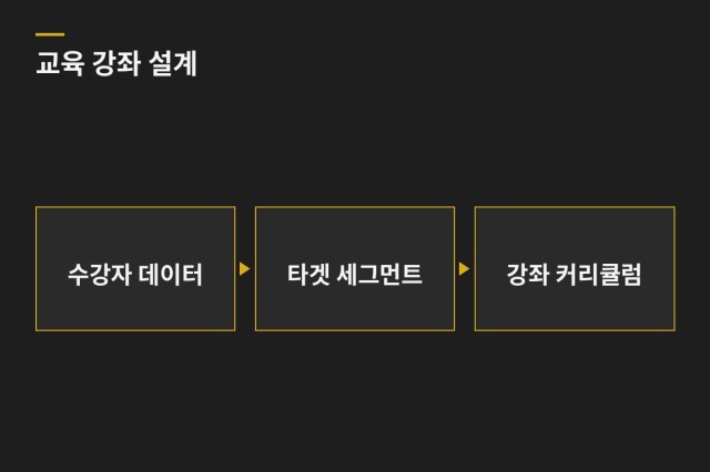 Daria Media 교육 강좌 설계 (데이터 기반 타겟팅) — 과업 도표