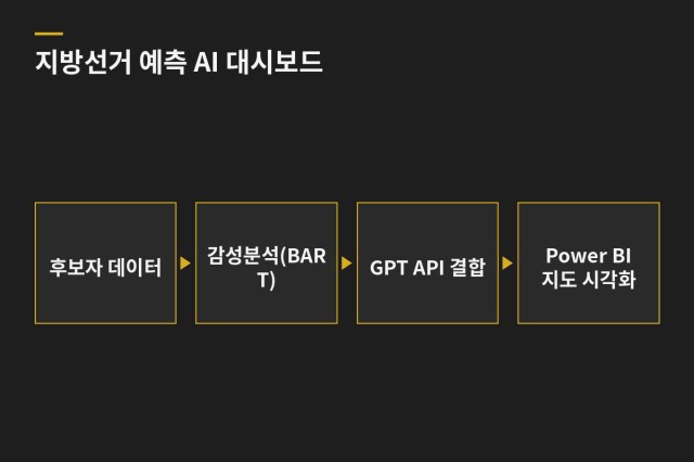 지방선거 예측 AI 대시보드 — 과업 도표