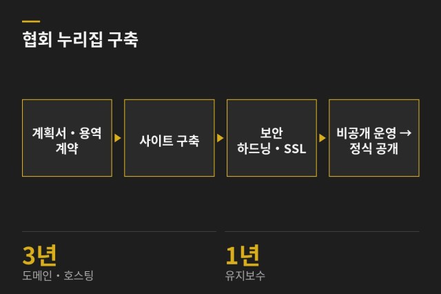한국자치입법전문가협회 누리집 구축 (kalle.or.kr) — 보안 하드닝·SSL — 과업 도표