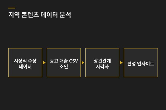 데이터 기반 지역 콘텐츠 분석 (시상식 × 광고매출 상관) — 과업 도표