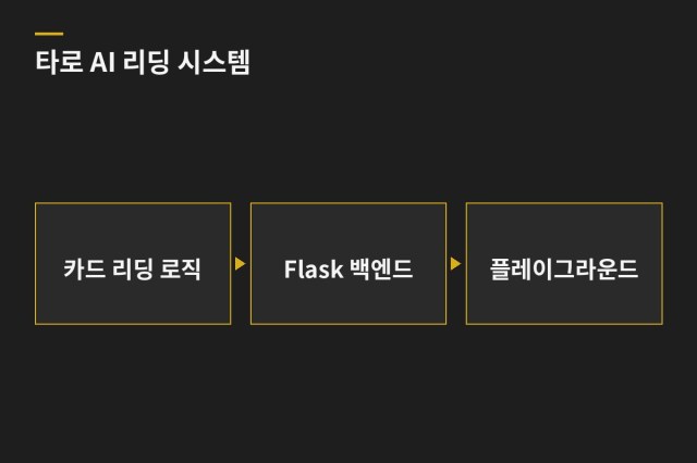타로 AI 카드 리딩 시스템 (Flask 백엔드) — 과업 도표